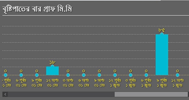 তিন ঘণ্টায় ৮৫ মিলিমিটার বৃষ্টিপাত হয়েছে ঢাকায়